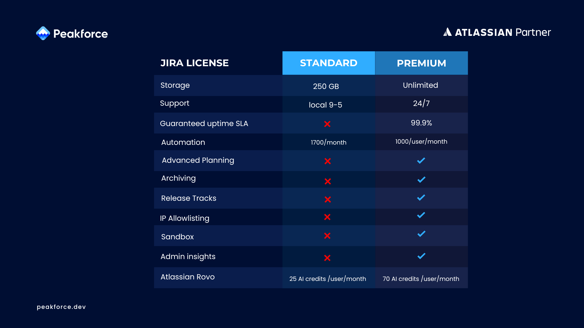 Jira Cloud License Standard vs. Premium comparison infographic.