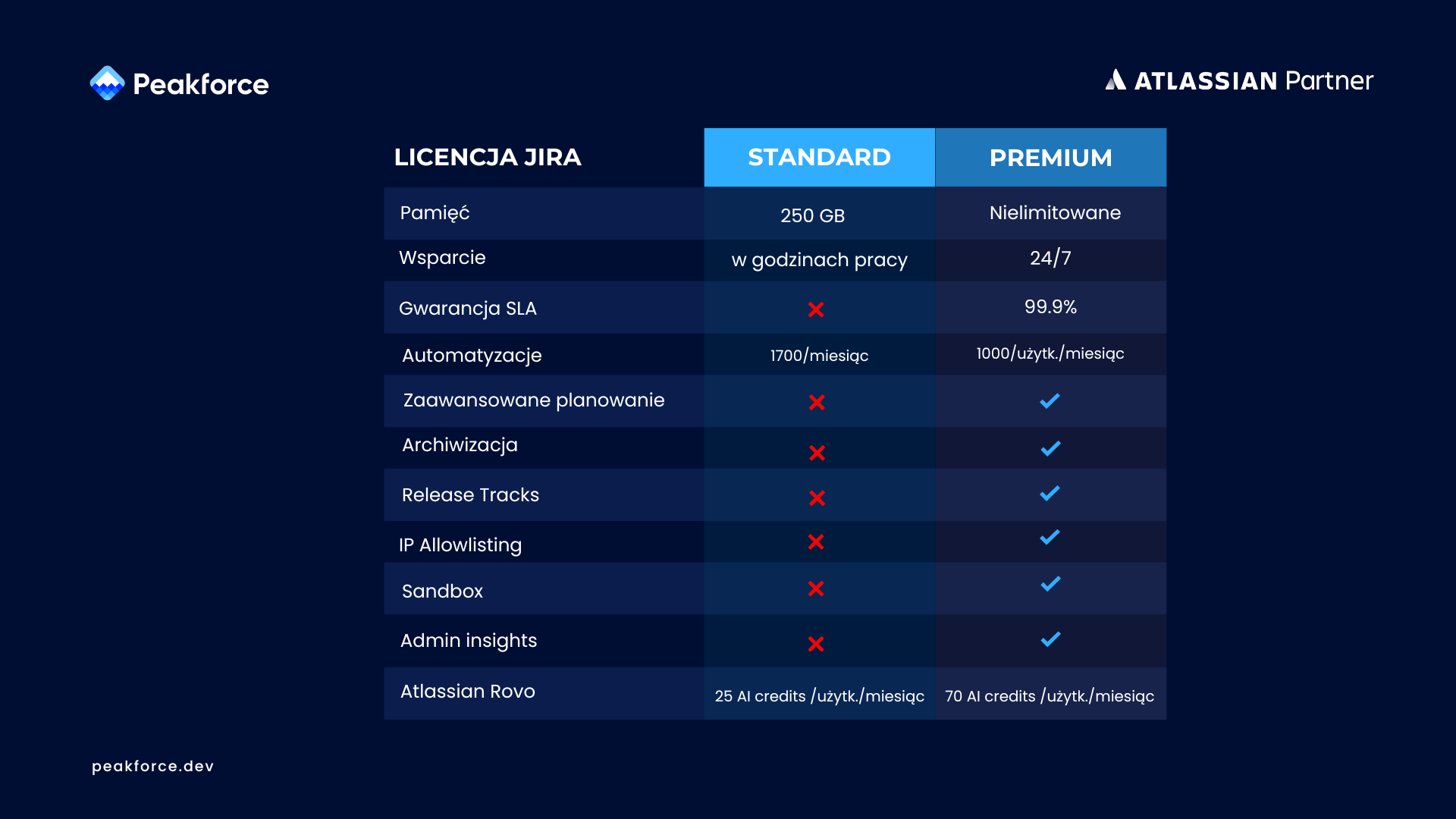 Porównanie planów Jira Standard vs Premium w tabeli