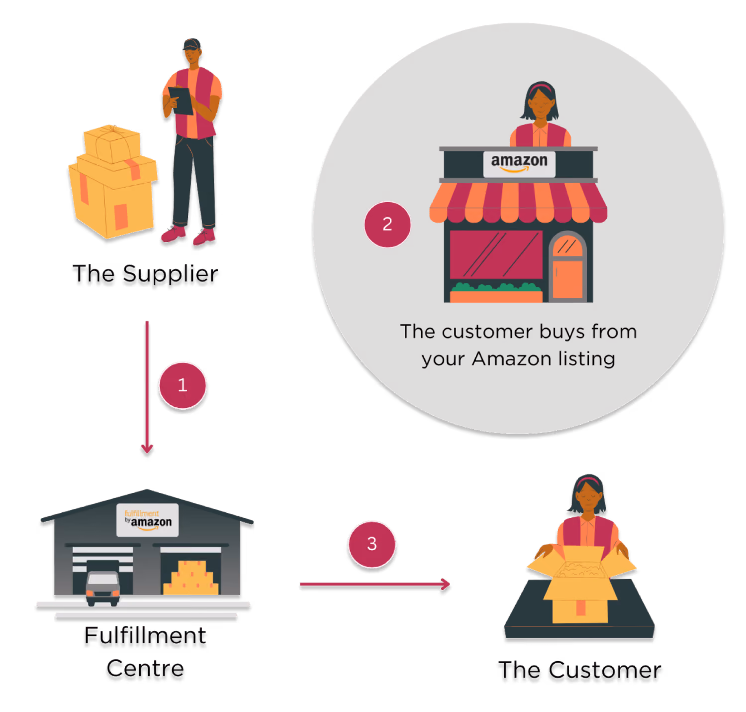 Flowchart showing Amazon FBA process: supplier, fulfillment center, customer buys on Amazon, customer receives package.