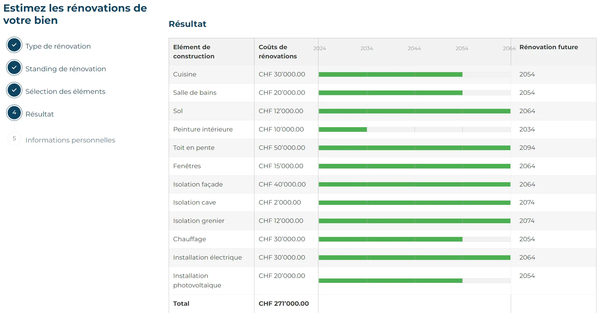 Tableau des coûts estimés des rénovations pour différents éléments de construction, avec barres vertes indiquant les années futures de rénovation, totalisant CHF 271'000.00.