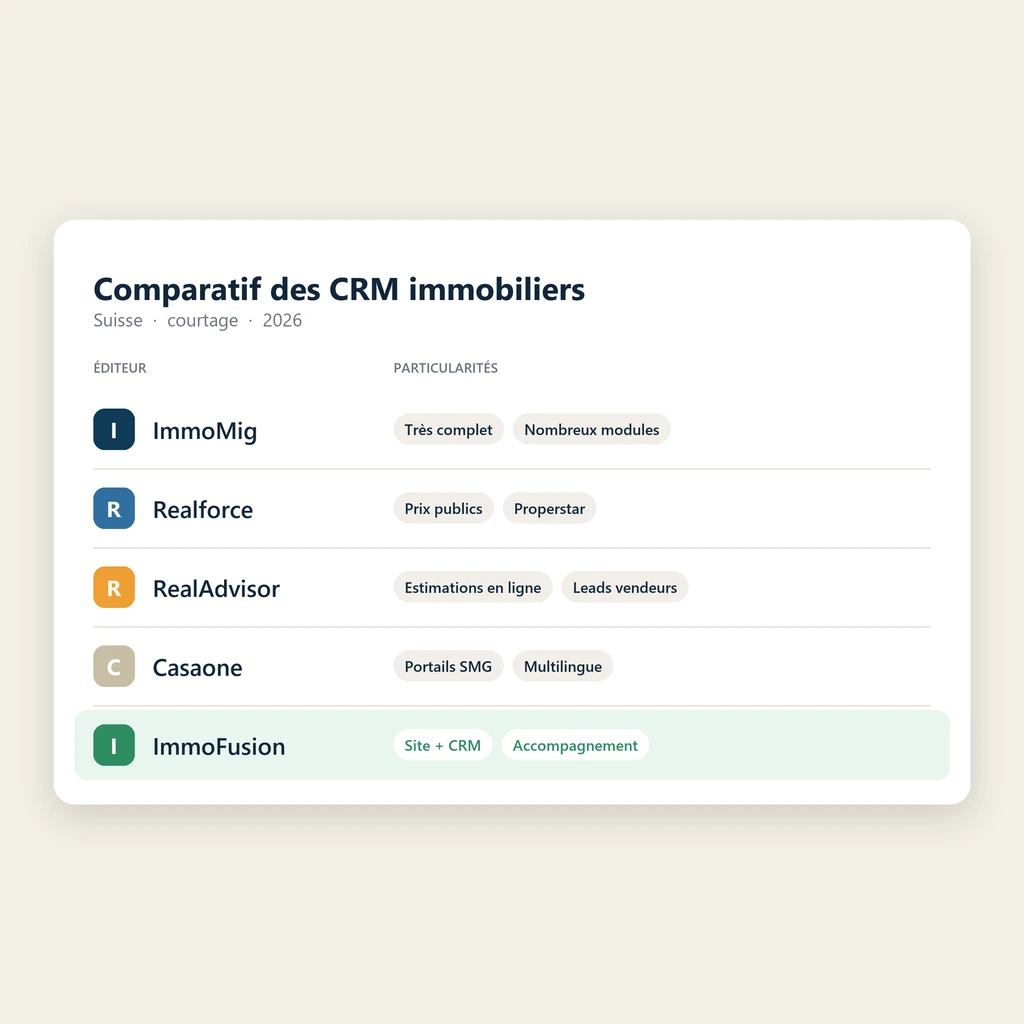 Comparatif des CRM immobiliers en Suisse : ImmoMig, Realforce, RealAdvisor, Casaone et ImmoFusion