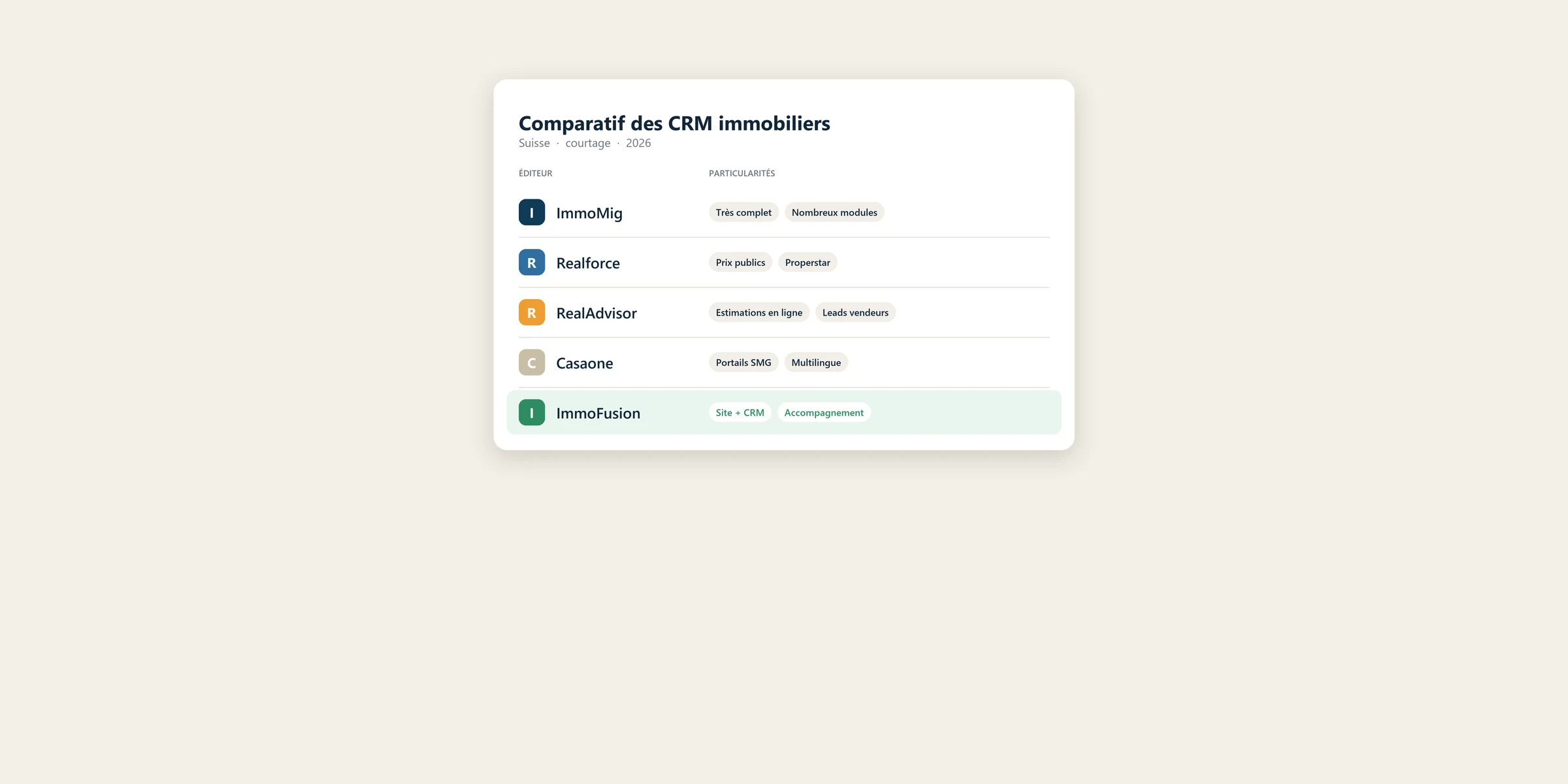 Comparatif des CRM immobiliers en Suisse : ImmoMig, Realforce, RealAdvisor, Casaone et ImmoFusion