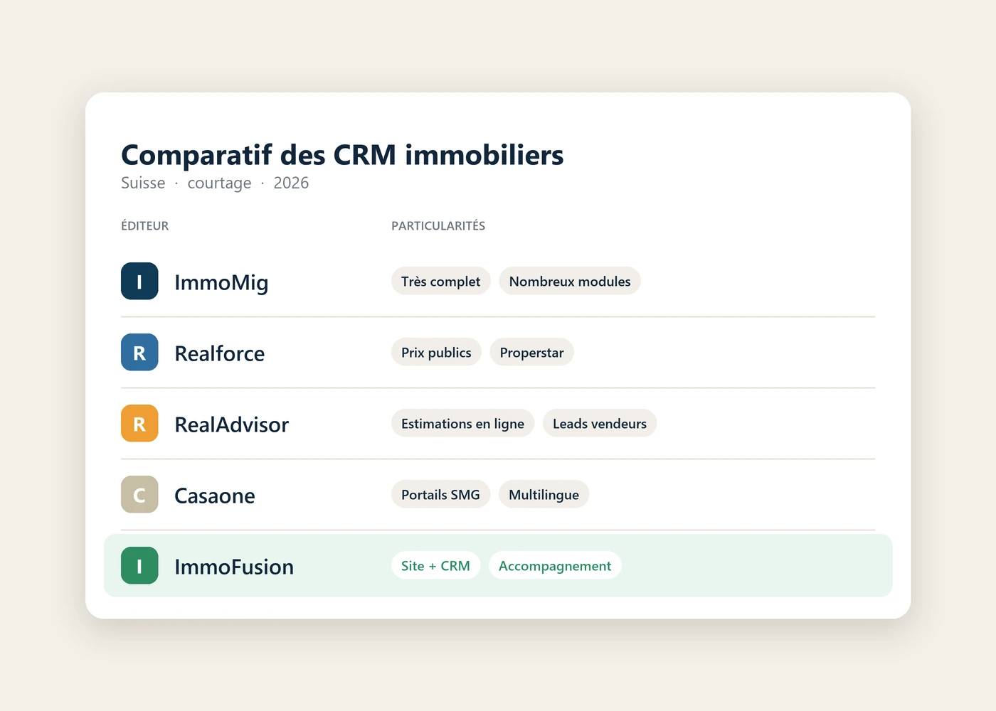 Comparatif des CRM immobiliers en Suisse : ImmoMig, Realforce, RealAdvisor, Casaone et ImmoFusion