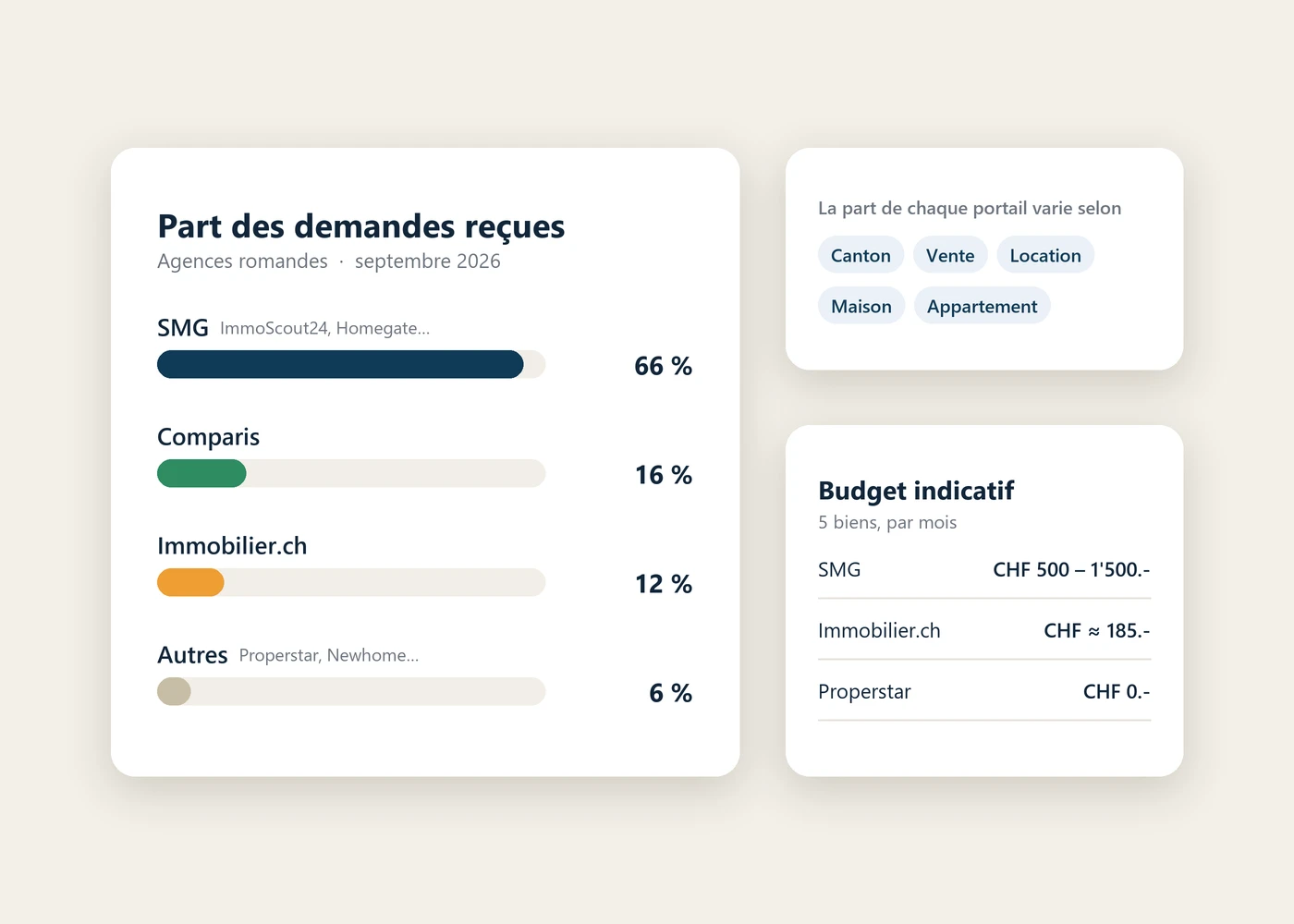 Part des demandes reçues par portail immobilier en Suisse romande