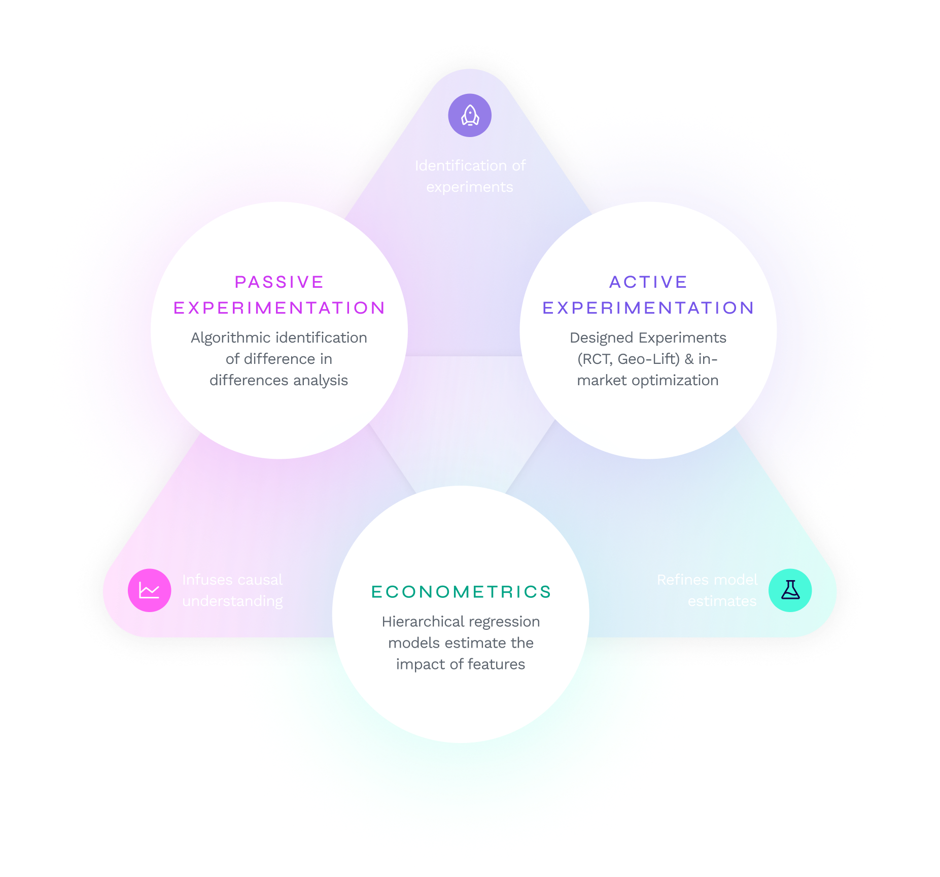 Measure Incrementality against your P&L