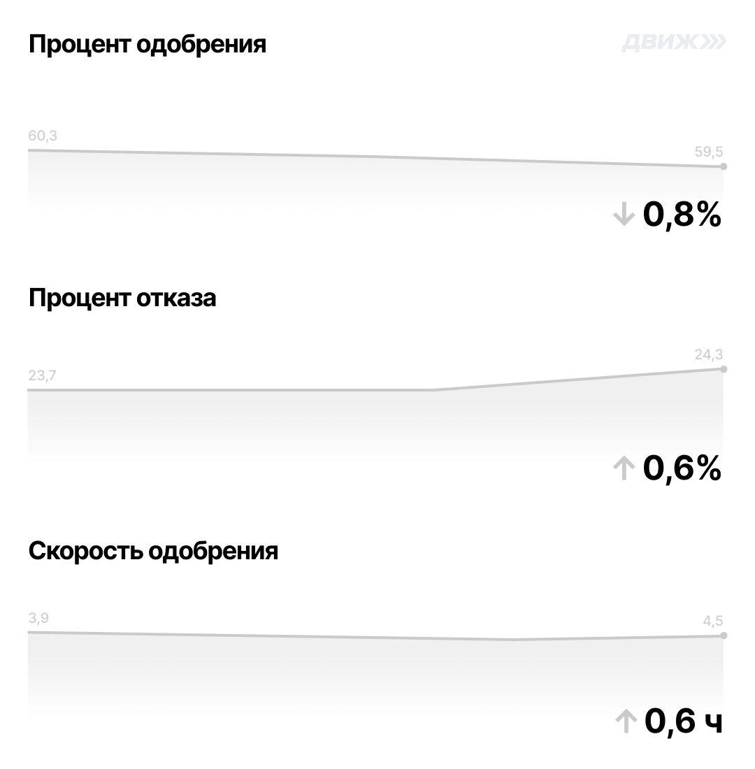 Процент одобрения за октябрь