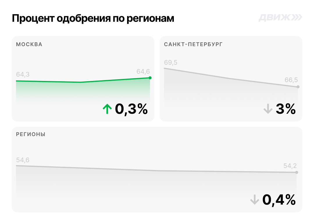 Процент одобрения по регионам за октябрь