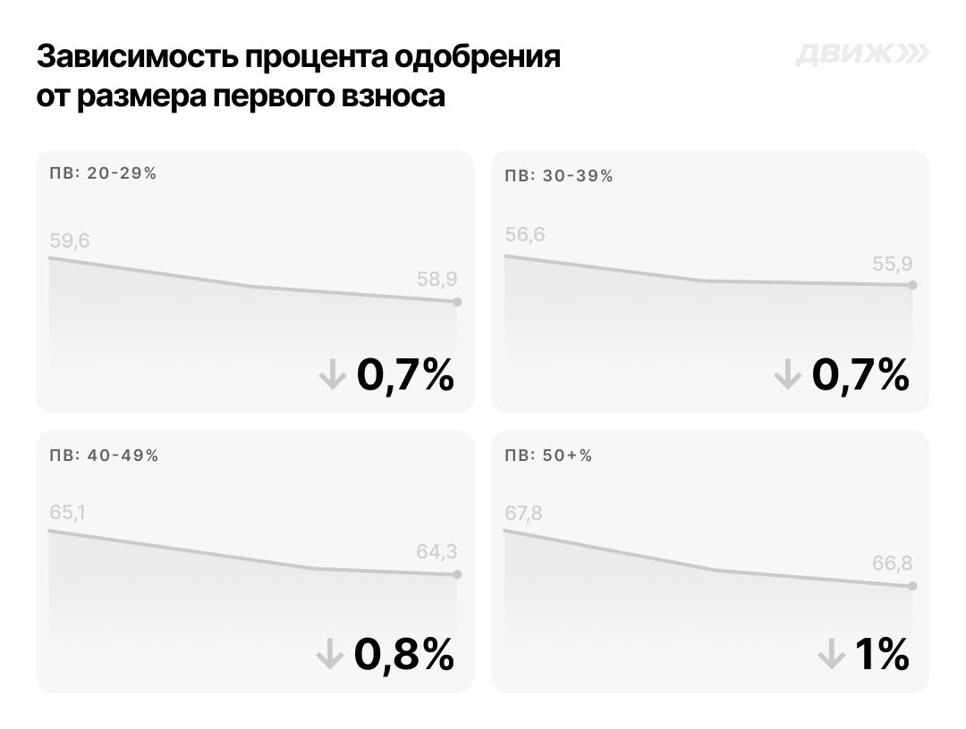 Зависимость процента одобрения от размера первого взноса за октябрь