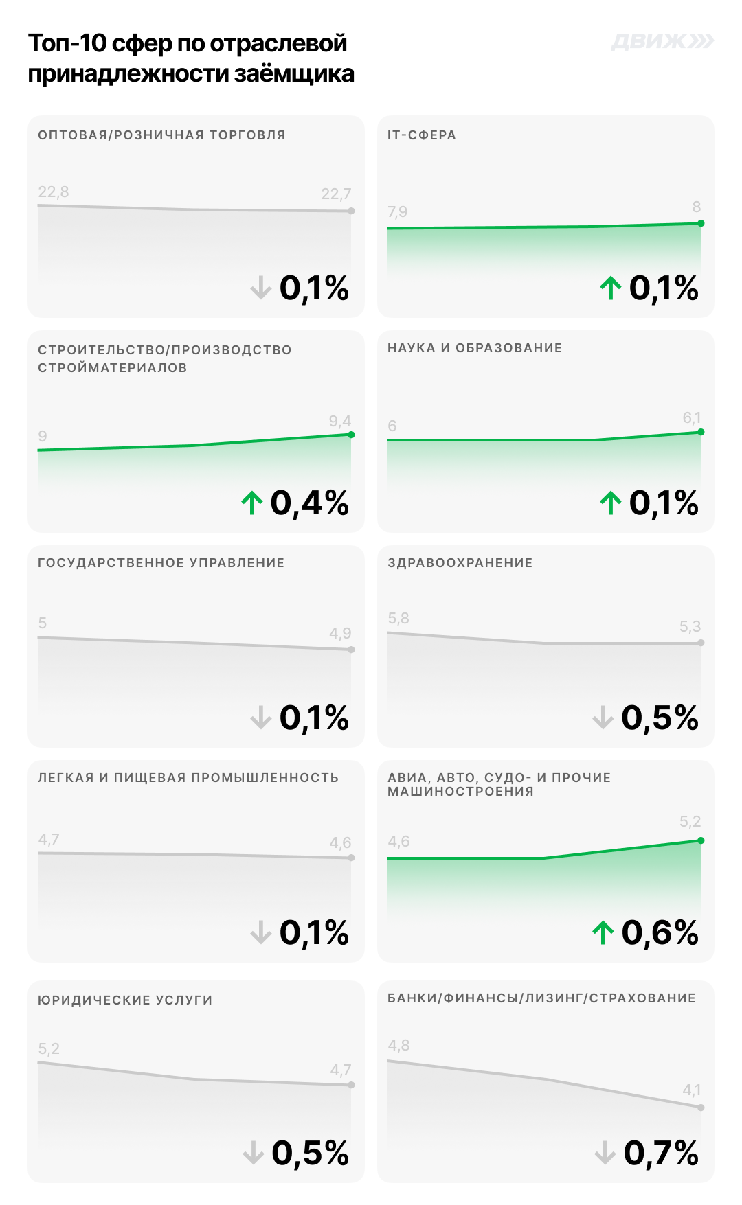 Топ-10 сфер по отраслевой принадлежности заемщика за октябрь