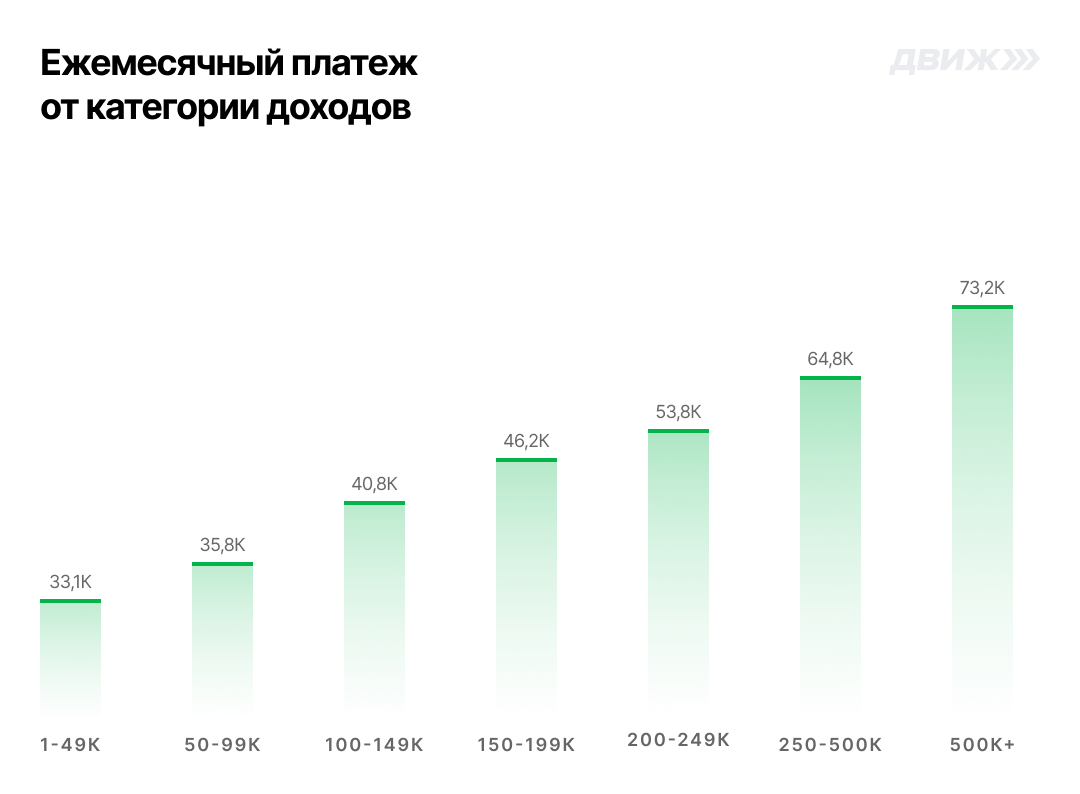 Отношение ежемесячного платежа к категории доходов клиентов за октябрь