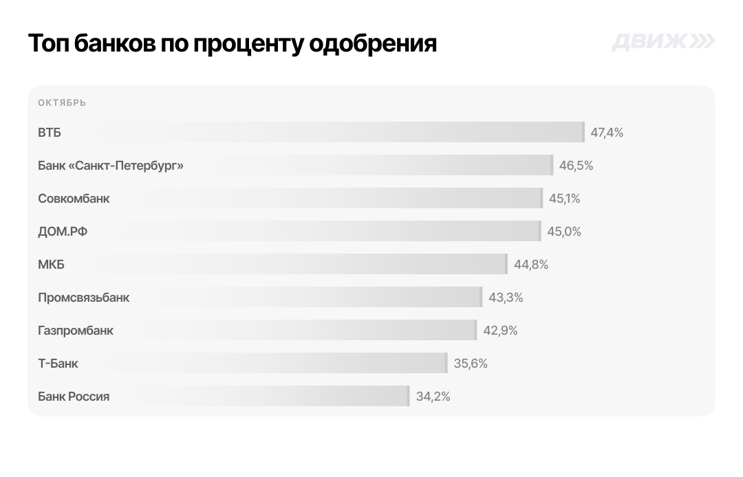 Топ банков по проценту одобрения за октябрь
