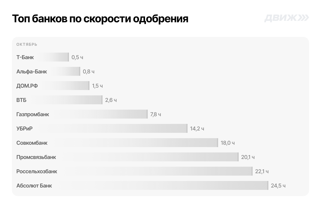 Топ банков по скорости одобрения за октябрь