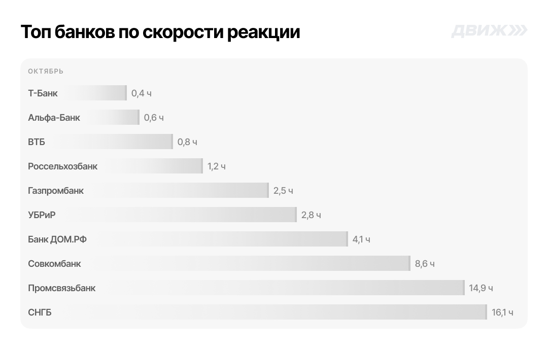 Топ банков по скорости реакции за октябрь