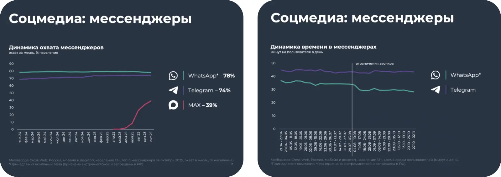Статистика динамики охвата и времени в мессенджерах от Mediascope