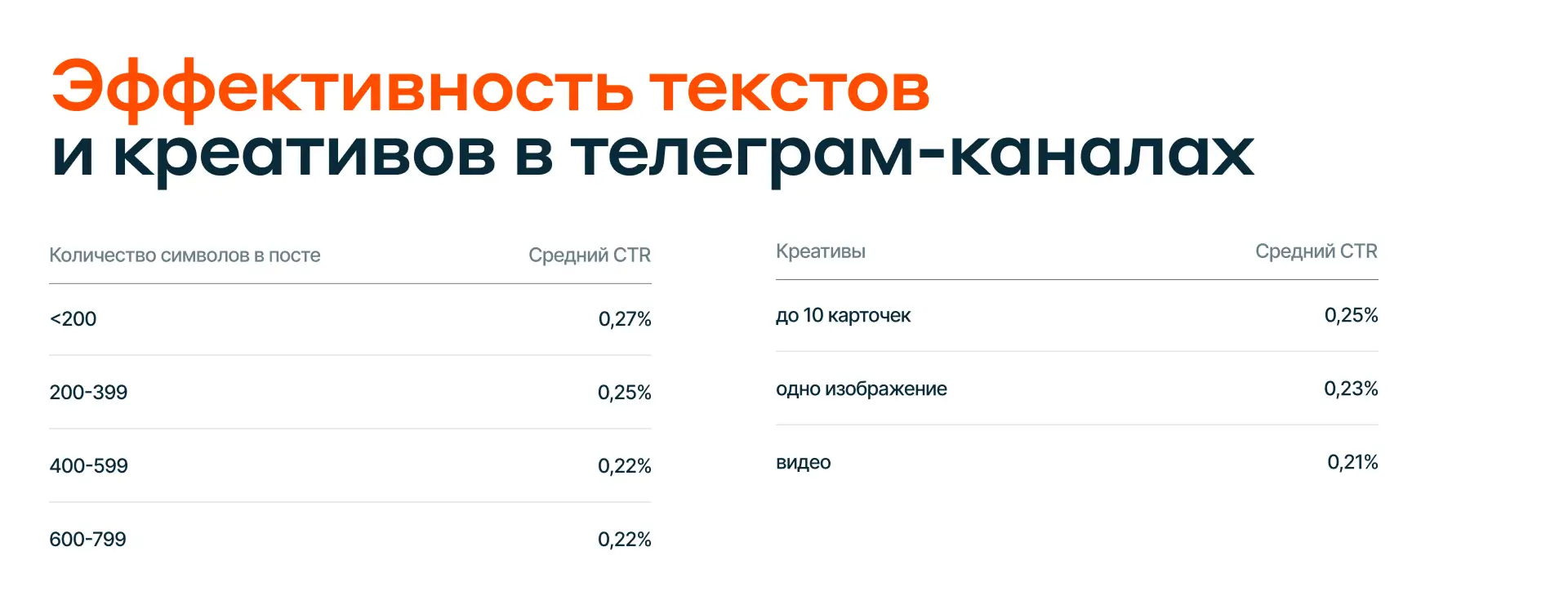 Эффективность текстов и креативов в телеграм-каналах