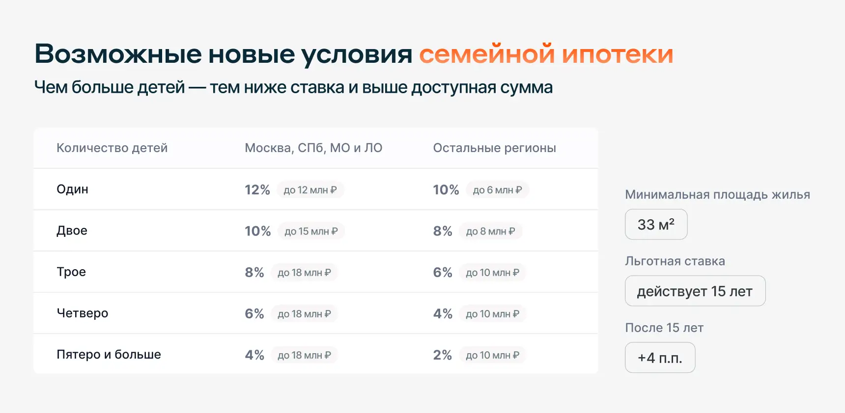 Новые условия семейной ипотеки