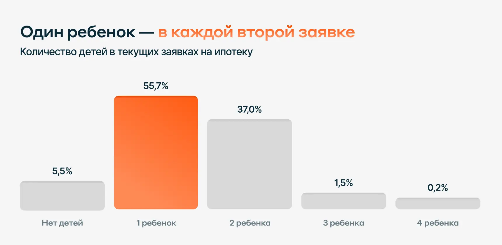 Статистика по количеству людей в текущих заявках