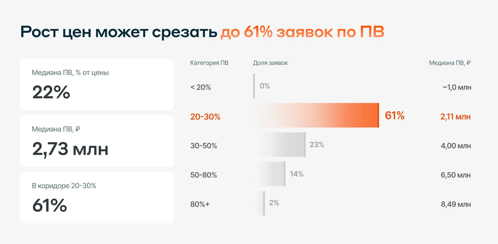 Потери заявок по ПВ