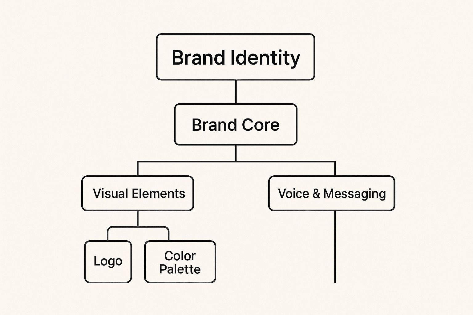 Infographic showing the hierarchy of brand identity, from the core to visual and messaging elements.