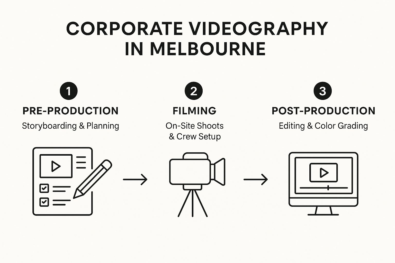 Infographic about corporate videography melbourne