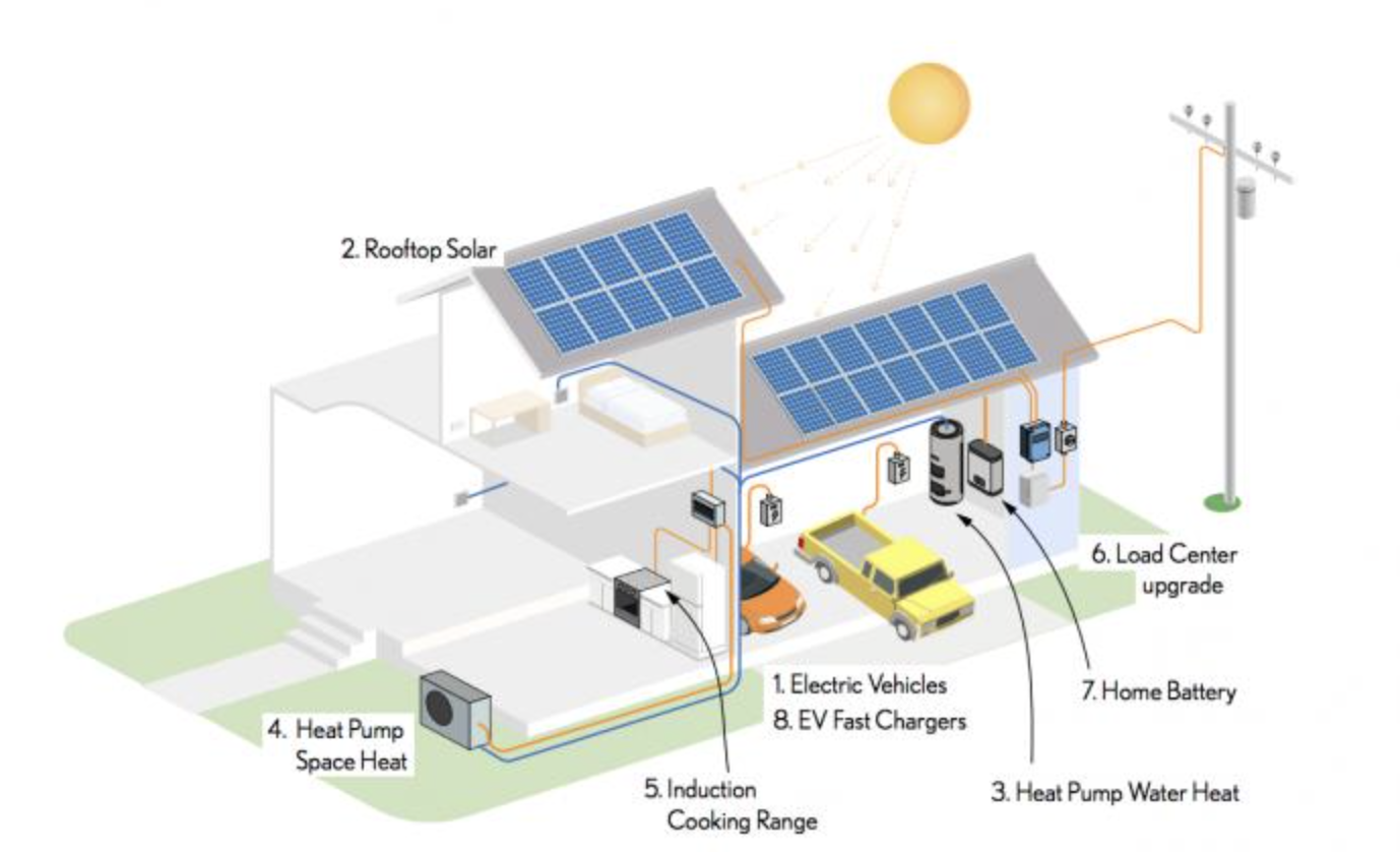 Why Most Australians Skip Behavior Change – Barriers to Home Electrification