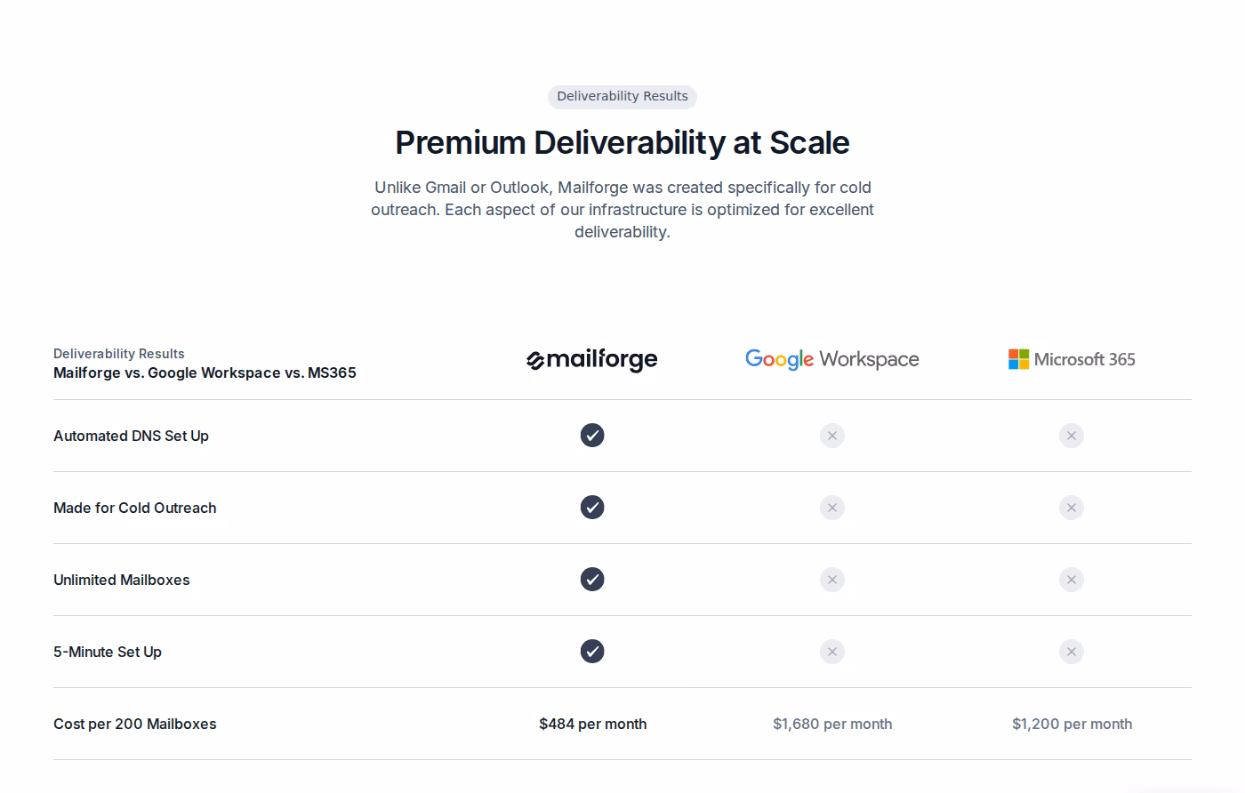 Mailforge vs Google Workspace vs Microsoft 365 - deliverability features and cost per 200 mailboxes comparison