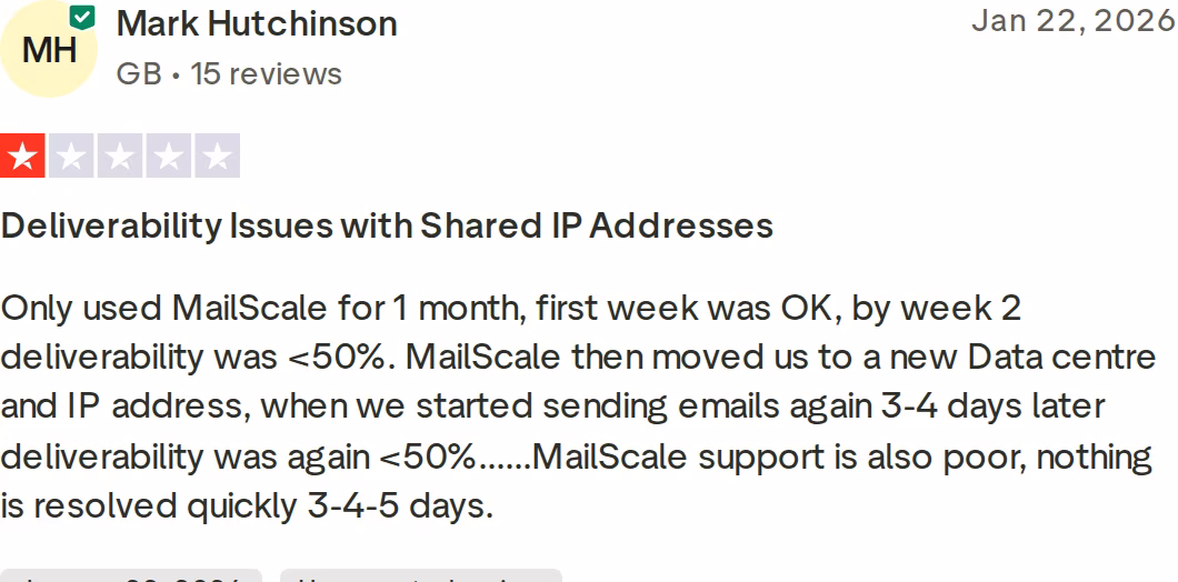 One-star Trustpilot review describing Mailscale deliverability dropping below 50% by week two on shared IPs