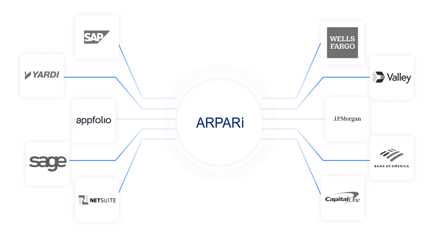 Diagram showing ARPARi in the center connected to logos of SAP, Yardi, AppFolio, Sage, NetSuite, Wells Fargo, Valley, J.P. Morgan, Bank of America, and Capital One.