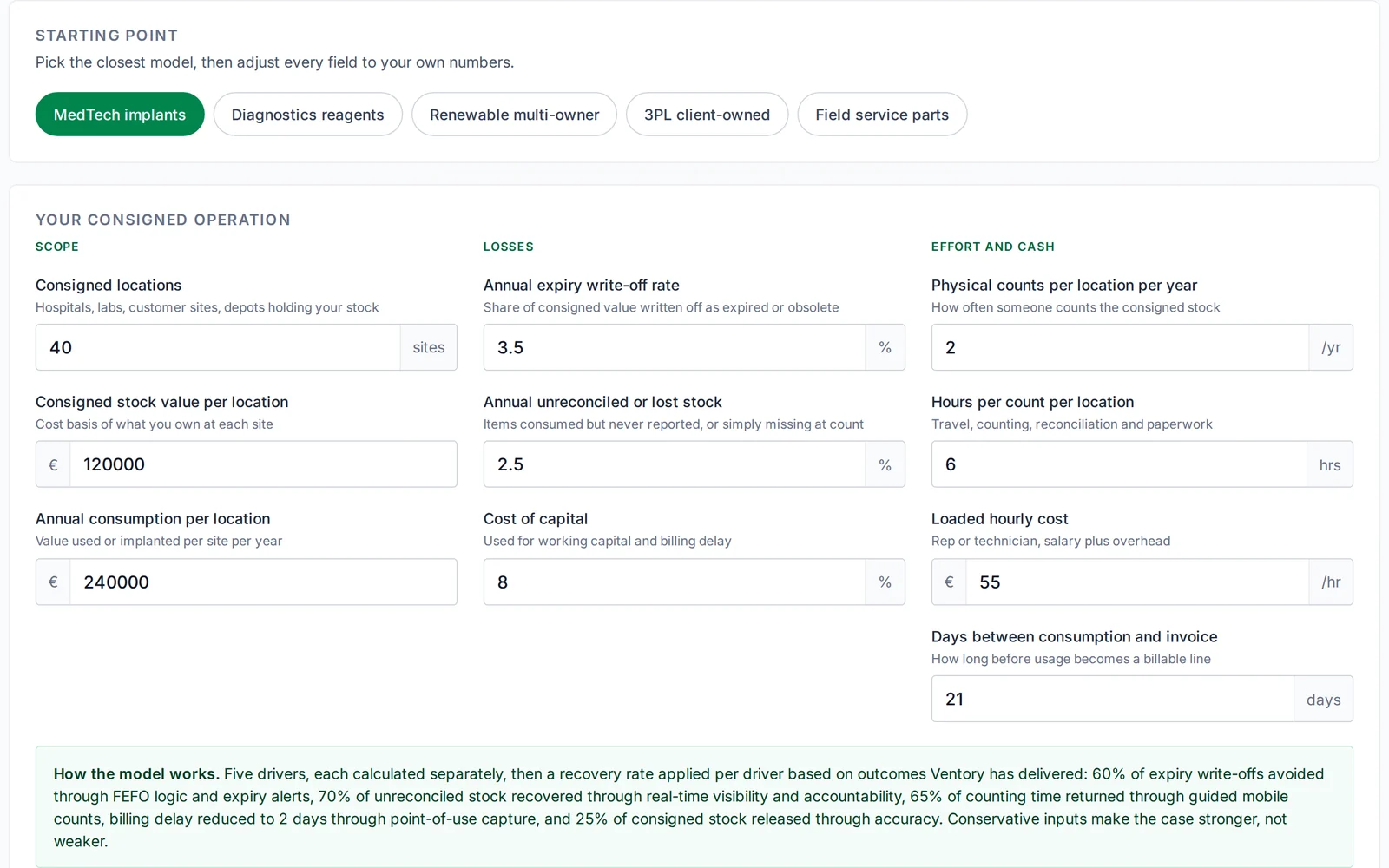 The Consigned Stock P and L Calculator, showing the cost drivers of consigned inventory.