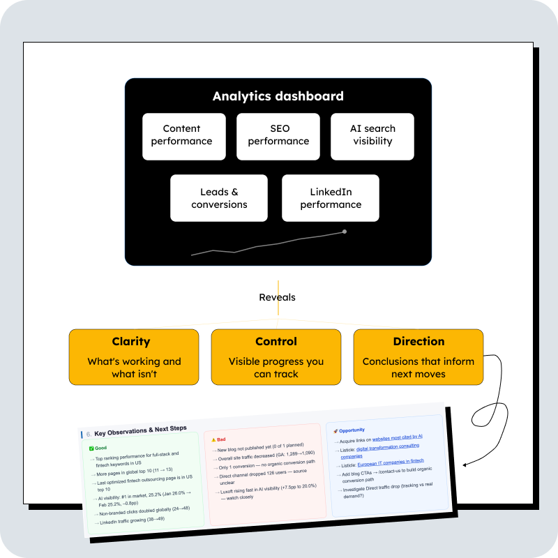 Content performance Content analytics dashboard tracking SEO performance, AI visibility, LinkedIn metrics, and lead conversions — replacing vanity metrics with actionable insights that inform strategy.
