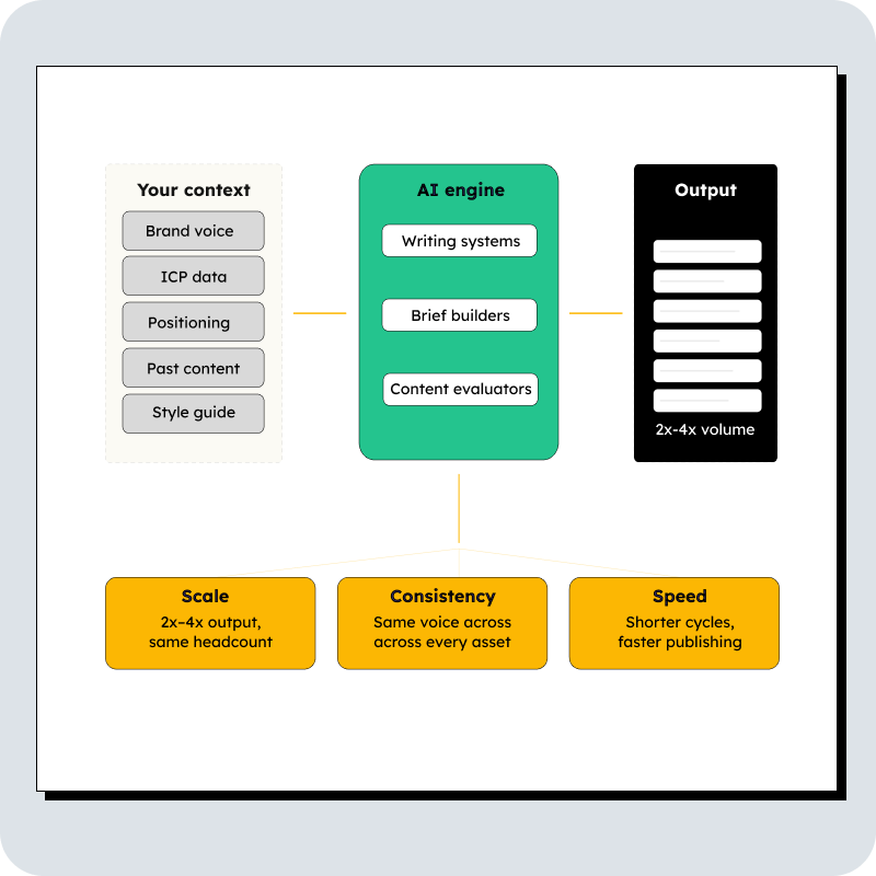 AI content systems Diagram of AI content engine trained on brand context — including brief builders, writing systems, and content evaluators — producing 2x–4x content output without adding headcount.
