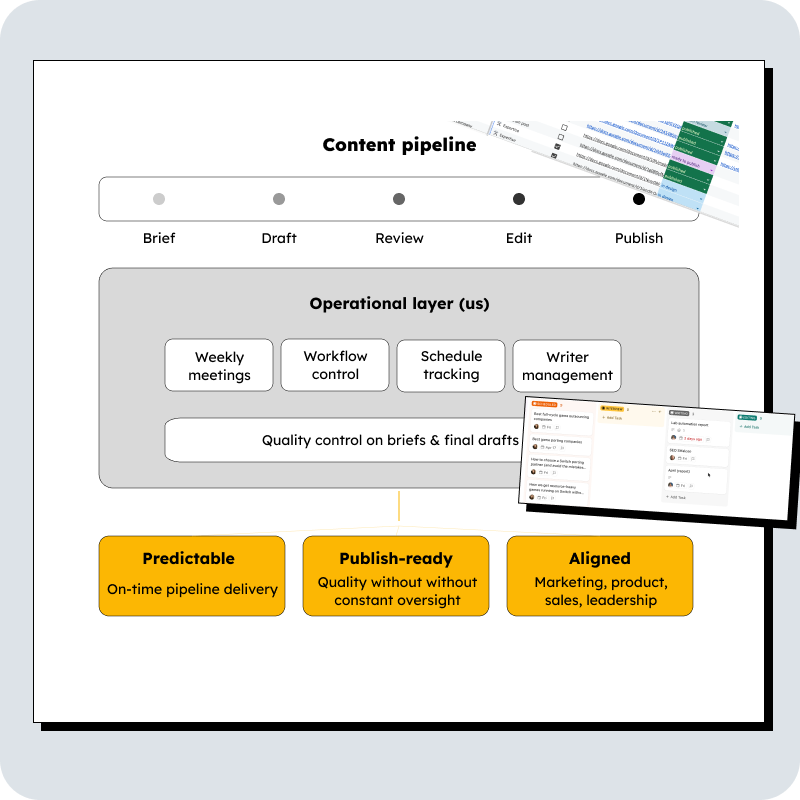 Content management Diagram of end-to-end content pipeline management with workflow control, schedule tracking, quality control, and cross-functional alignment across marketing, product, sales, and leadership.
