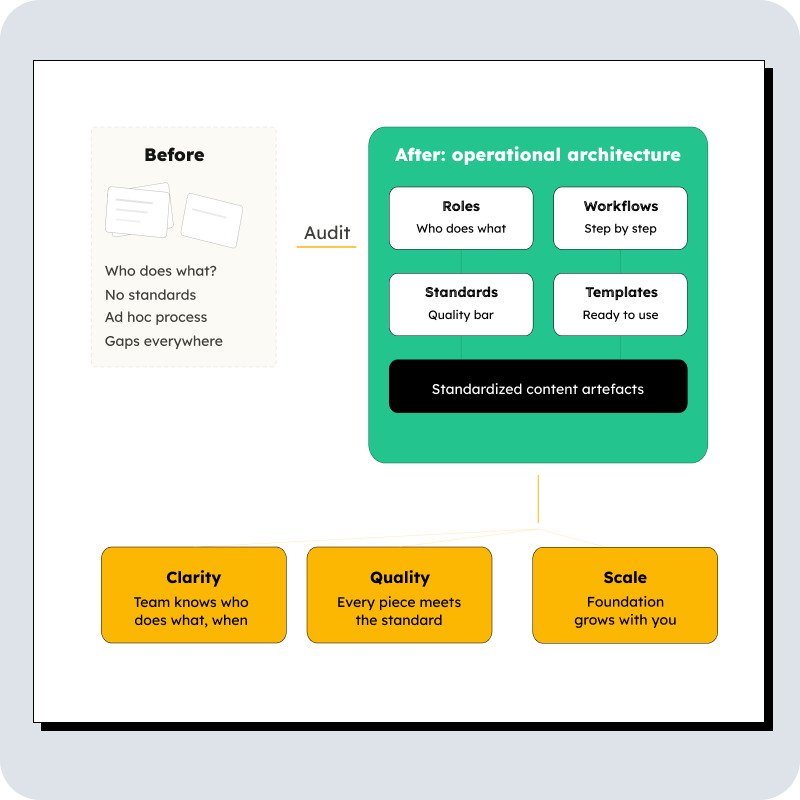 Content operations setup Diagram showing content operations audit transforming scattered workflows into a structured system with defined roles, standards, templates, and scalable content architecture.
