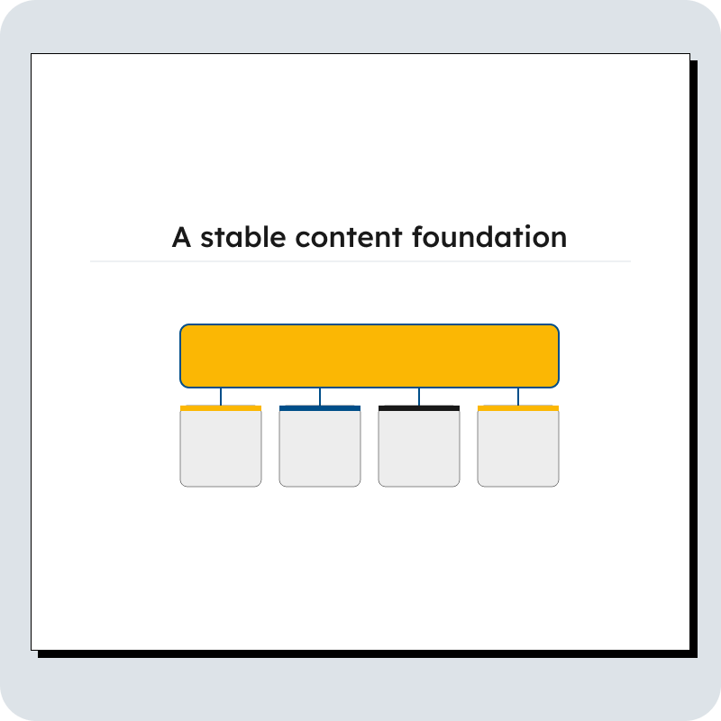 Content operations setup Diagram showing content operations audit transforming scattered workflows into a structured system with defined roles, standards, templates, and scalable content architecture.
