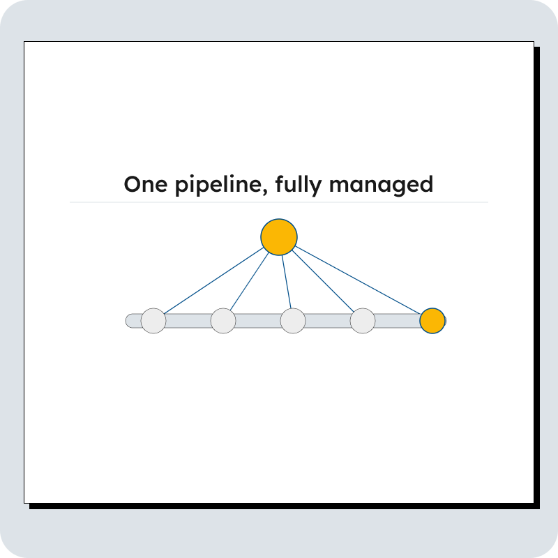 Content management Diagram of end-to-end content pipeline management with workflow control, schedule tracking, quality control, and cross-functional alignment across marketing, product, sales, and leadership.