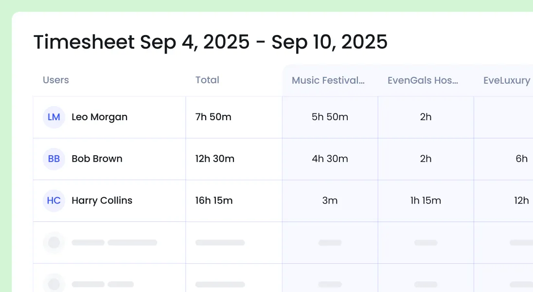 A digital timesheet displays user work hours from Sep 4, 2025 to Sep 10, 2025, showing totals and hours spent on different tasks for three users.