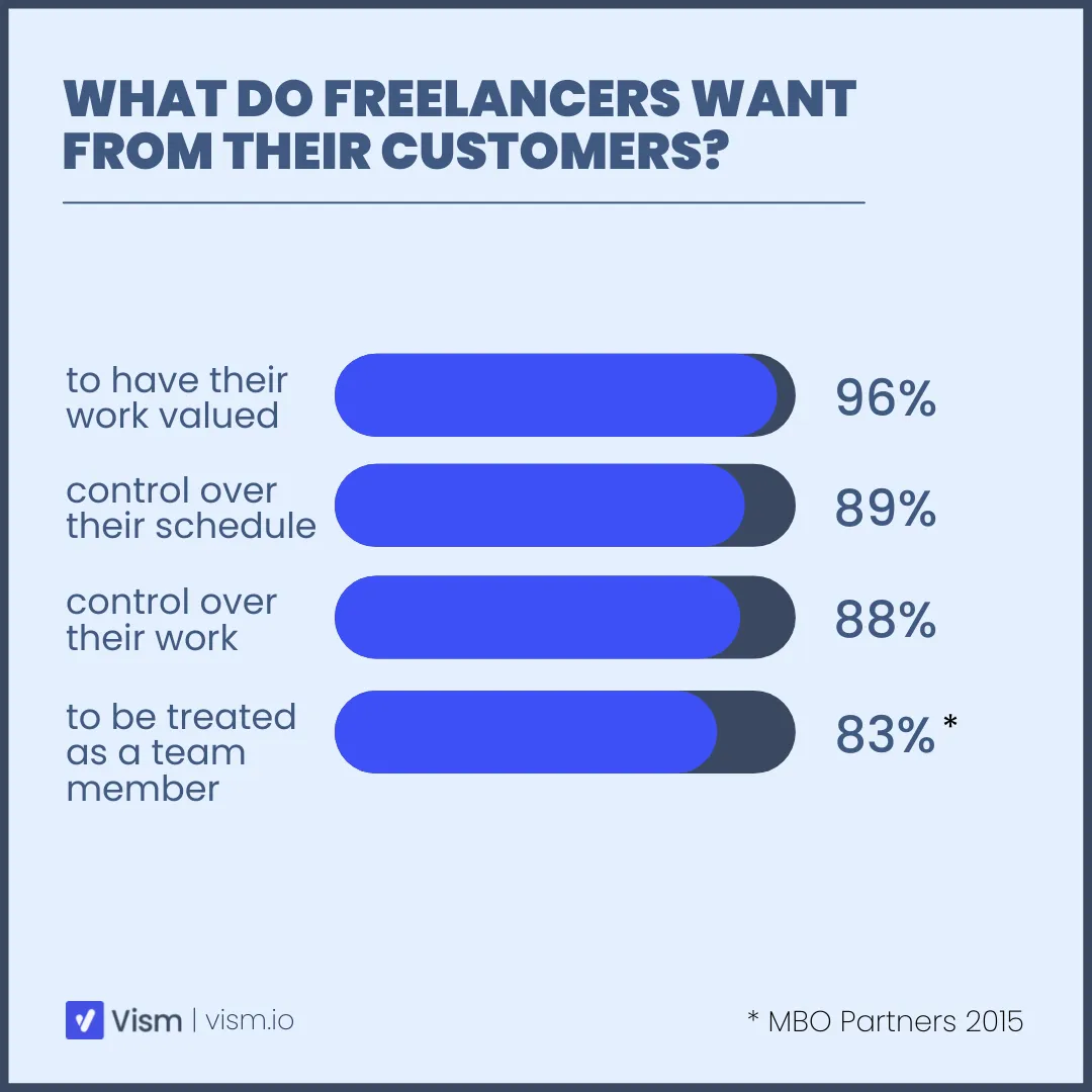 What freelance graphics installers want from their customers