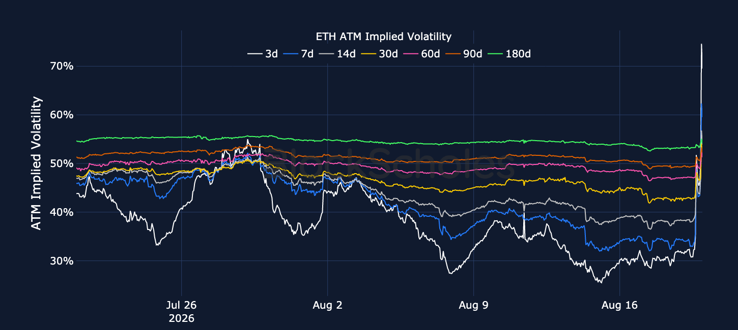 Figure 4. ETH at-the-money implied volatility across selected tenors. Source: Deribit, Block Scholes.