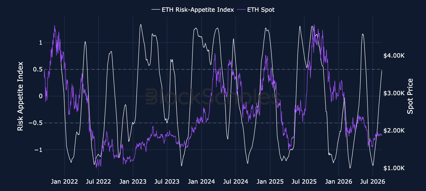 Figure 2. Block Scholes ETH Risk-Appetite Index (white, left-hand axis) and ETH spot price (purple, right-hand axis).