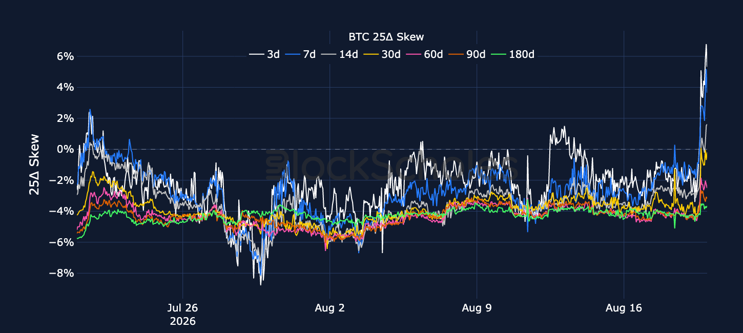 Figure 5. BTC 25-delta put-call skew ratio across selected tenors. Source: Deribit, Block Scholes.