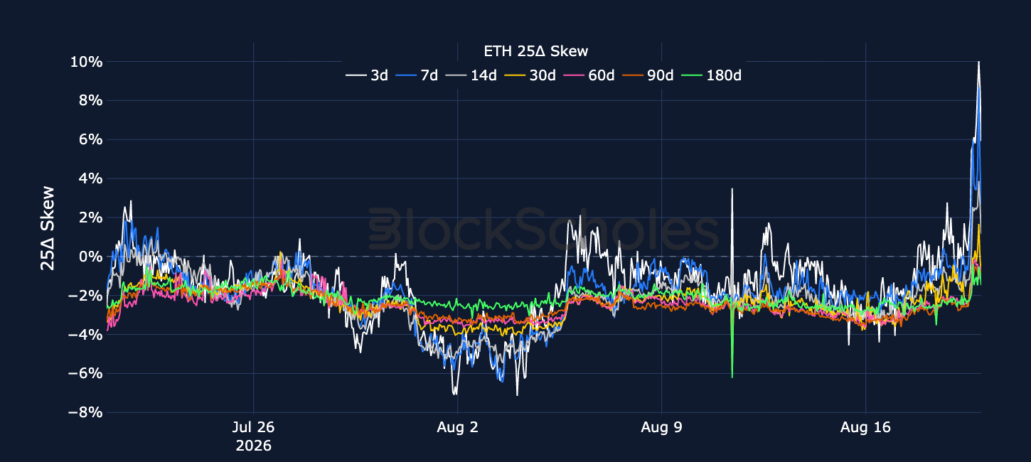 Figure 6. ETH 25-delta put-call skew ratio across selected tenors. Source: Deribit, Block Scholes.