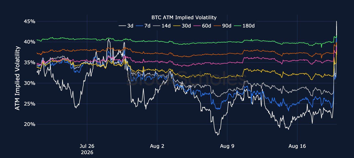 Figure 3. BTC at-the-money implied volatility across selected tenors. Source: Deribit, Block Scholes.