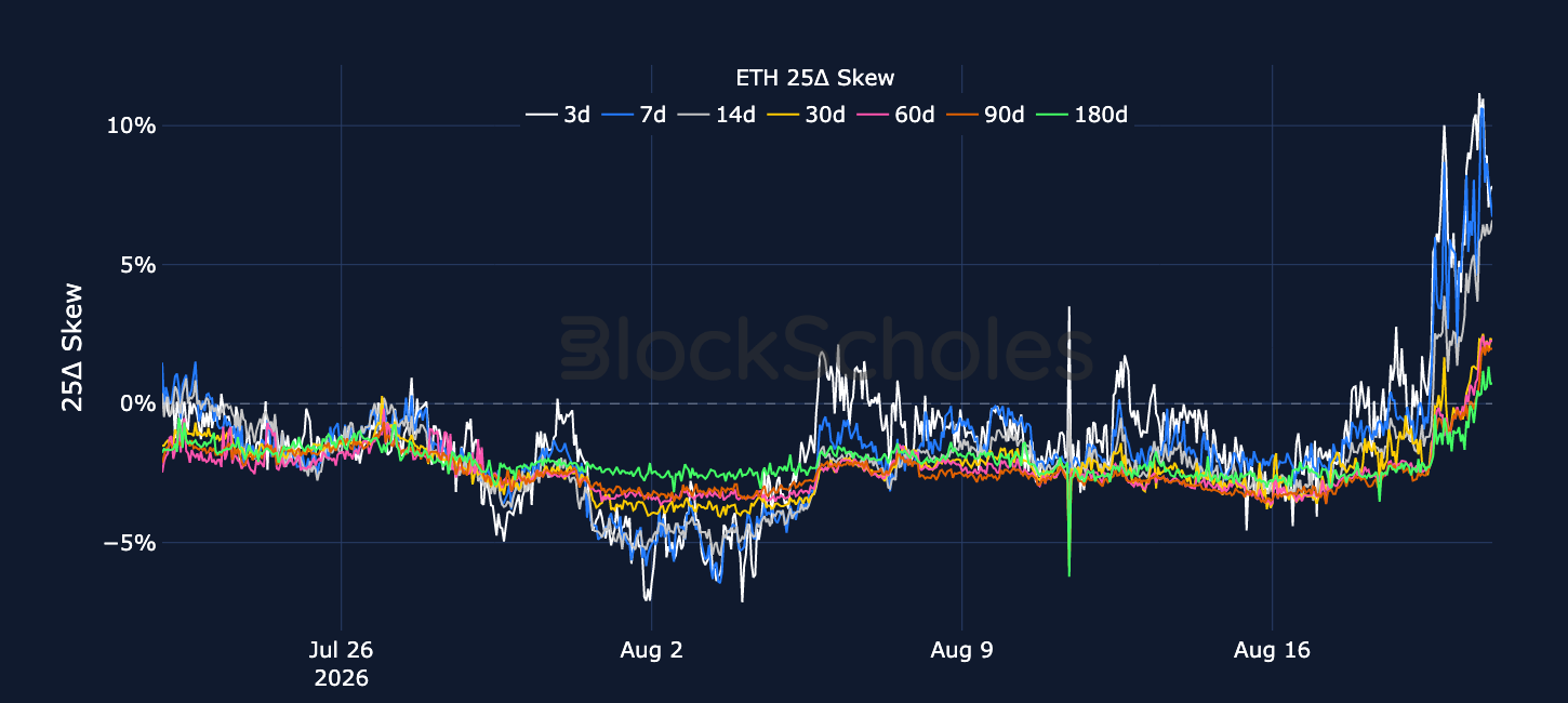 Figure 6. ETH 25-delta put-call skew ratio across selected tenors. Source: Deribit, Block Scholes.