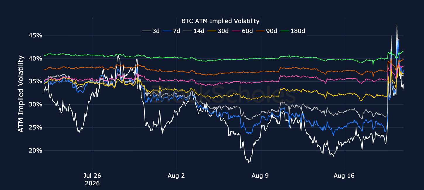 Figure 3. BTC at-the-money implied volatility across selected tenors. Source: Deribit, Block Scholes.
