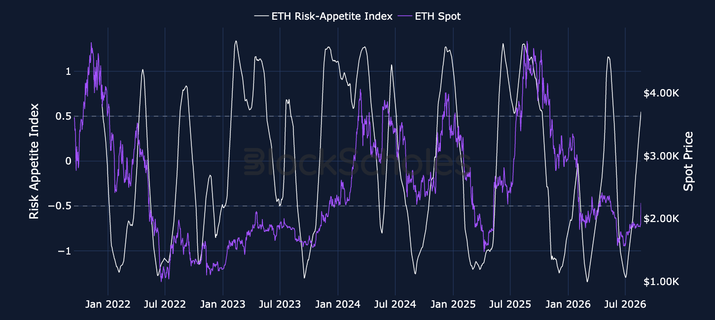 Figure 2. Block Scholes ETH Risk-Appetite Index (white, left-hand axis) and ETH spot price (purple, right-hand axis).