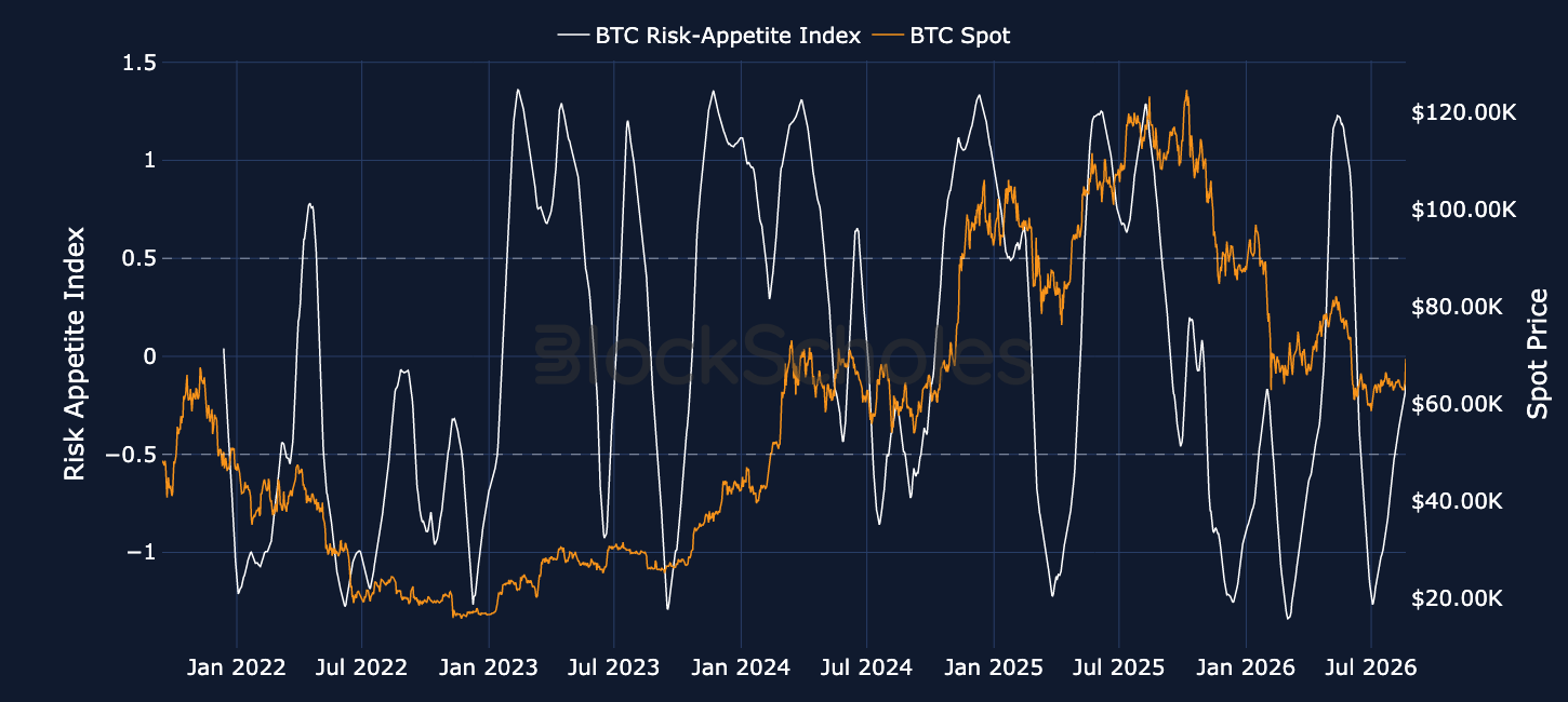 Figure 1. Block Scholes BTC Risk-Appetite Index (white, left-hand axis) and BTC spot price (orange, right-hand axis).