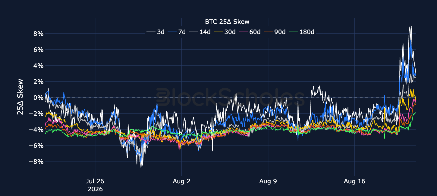 Figure 5. BTC 25-delta put-call skew ratio across selected tenors. Source: Deribit, Block Scholes.