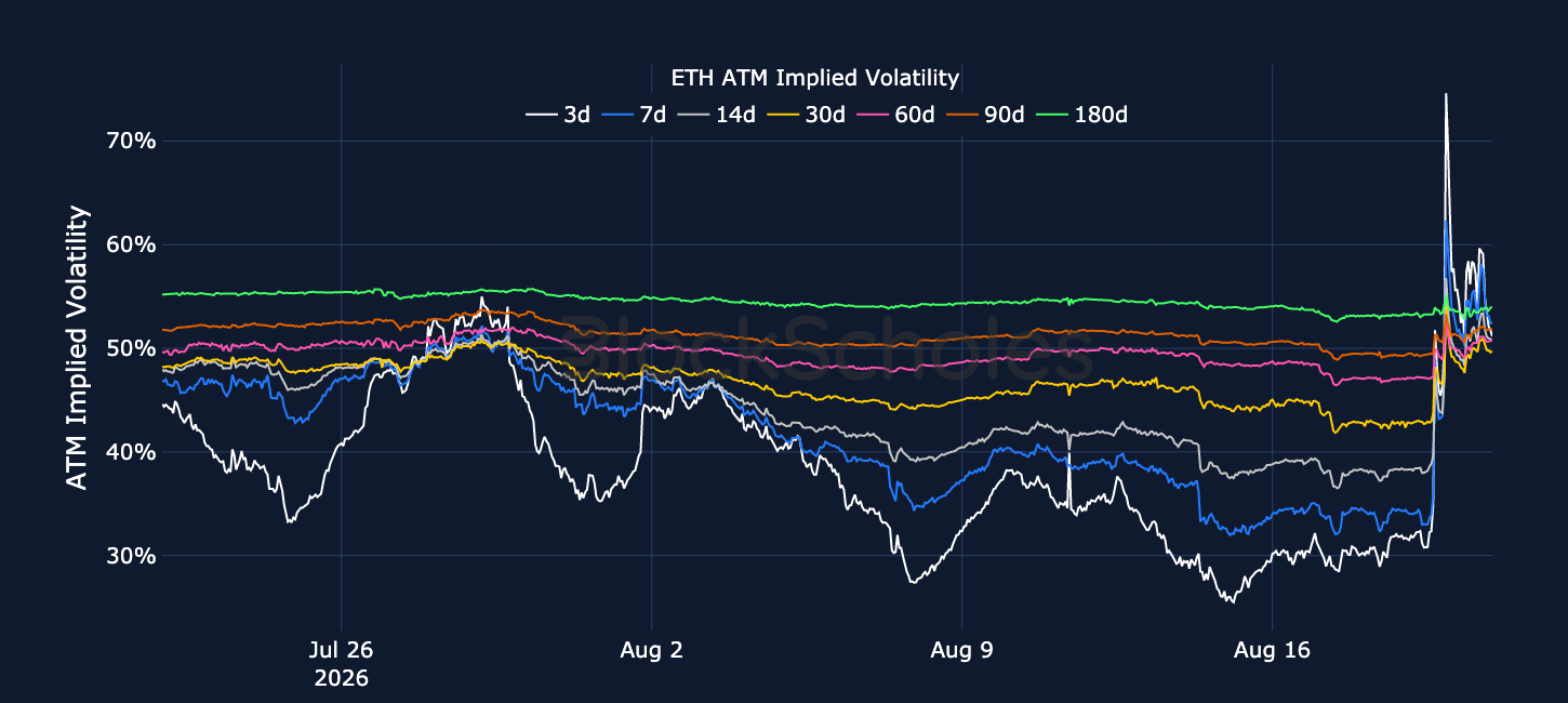 Figure 4. ETH at-the-money implied volatility across selected tenors. Source: Deribit, Block Scholes.