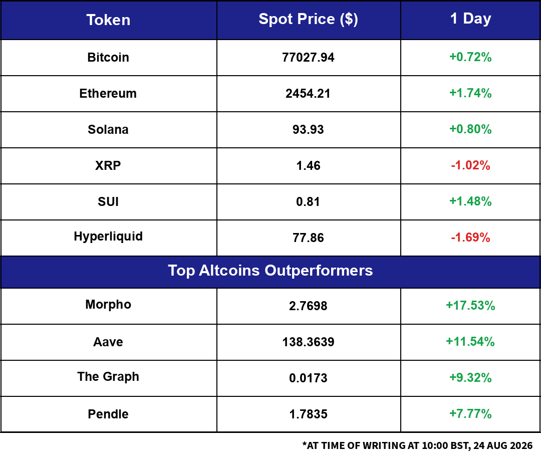 Market snapshot: overnight moves