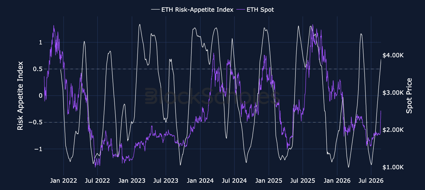 Figure 2. Block Scholes ETH Risk-Appetite Index (white, left-hand axis) and ETH spot price (purple, right-hand axis).